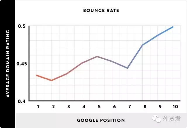 SEO 低跳出率