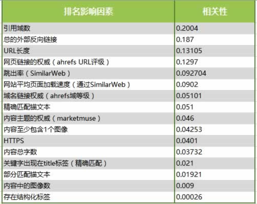谷歌搜索排名的一些因素